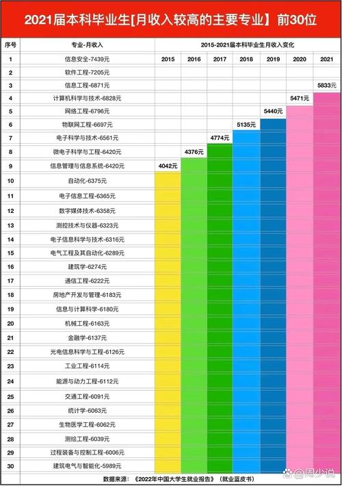 分别是信息安全,软件工程,信息工程,计算机科学与技术,网络工程等