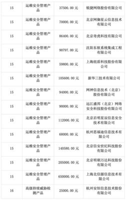 39 家中标上海市信息安全软件协议供货:包括深信服、新华三、奇虎、奇安信、金山安全